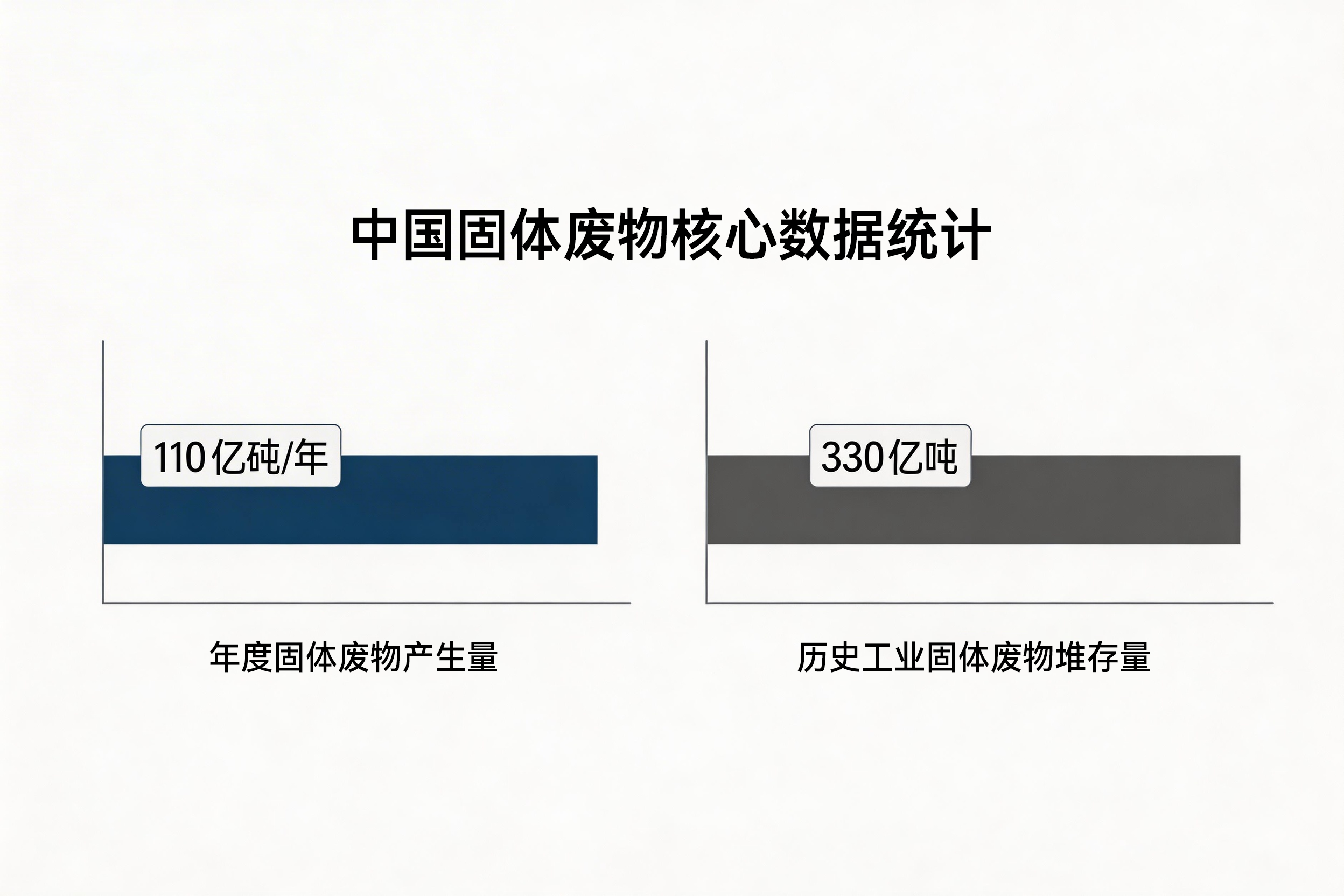 创新驱动，固废资源化稳步推进