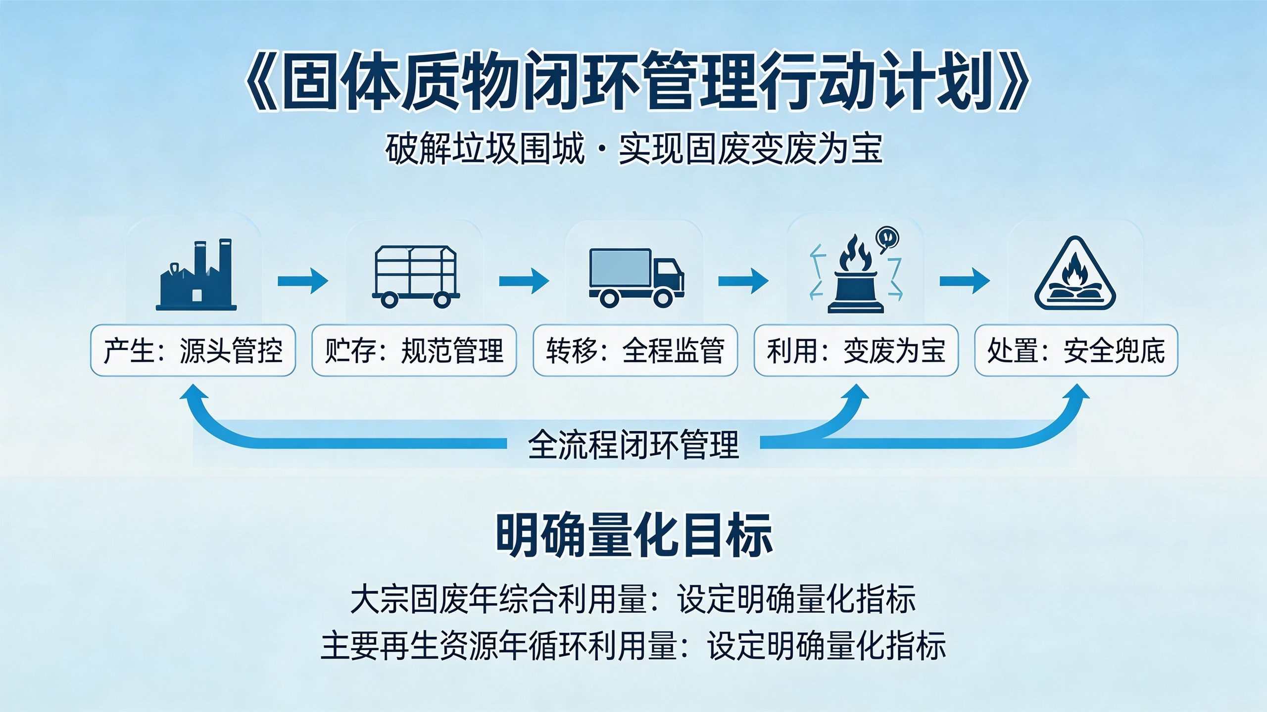 系统推进固废治理，赋能绿色低碳转型